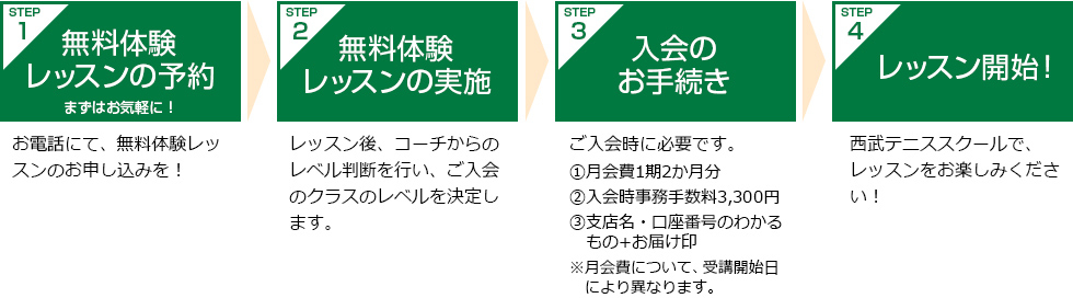 ステップ1無料体験レッスンの予約、ステップ2無料体験レッスンの実施、ステップ3入会の手続き、ステップ4レッスン開始