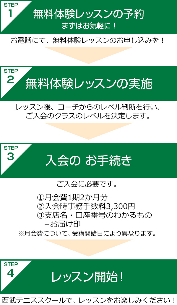 ステップ1無料体験レッスンの予約、ステップ2無料体験レッスンの実施、ステップ3入会の手続き、ステップ4レッスン開始