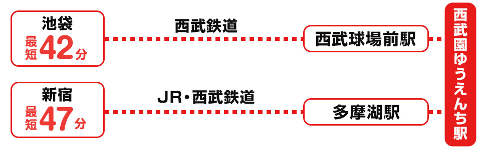 電車を利用した西武園ゆうえんちまでのアクセス