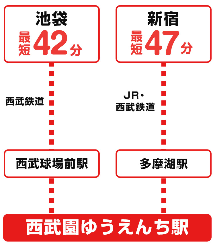 電車を利用した西武園ゆうえんちまでのアクセス